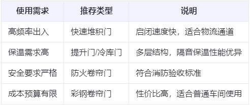 青松路街道兰州厂房青松路街道工业门选购建议
