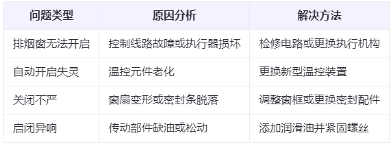 青松路街道兰州青松路街道排烟窗常见问题与应对措施分析表 青松路街道兰州青松路街道排烟窗常见问题与应对措施分析表